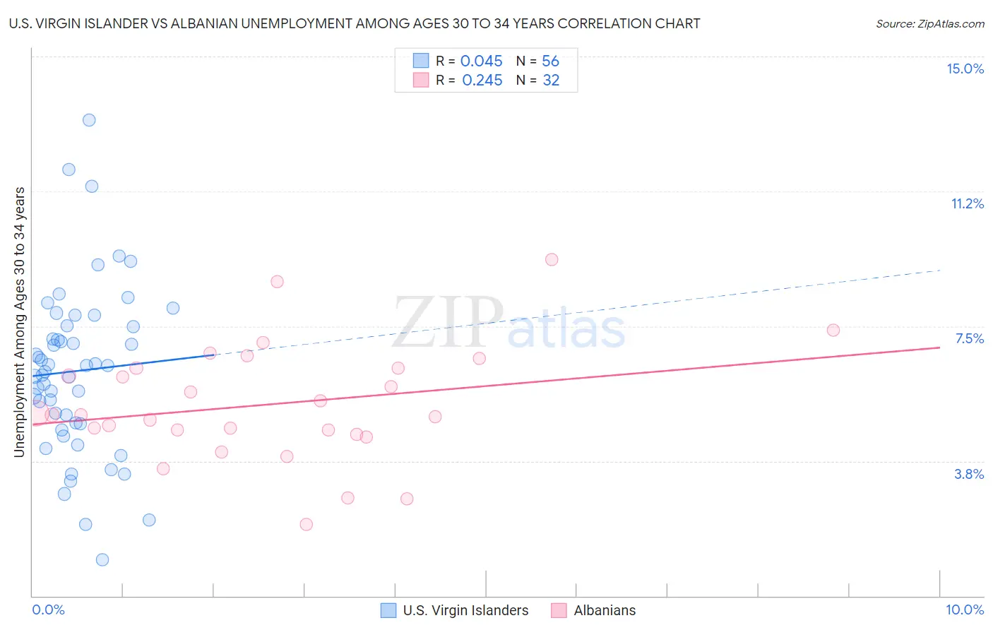 U.S. Virgin Islander vs Albanian Unemployment Among Ages 30 to 34 years