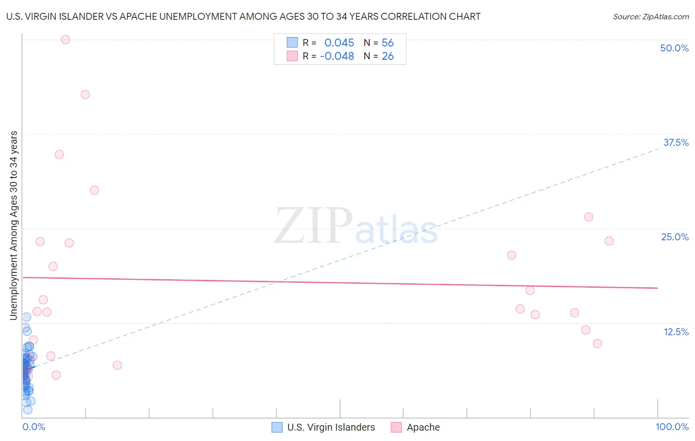 U.S. Virgin Islander vs Apache Unemployment Among Ages 30 to 34 years