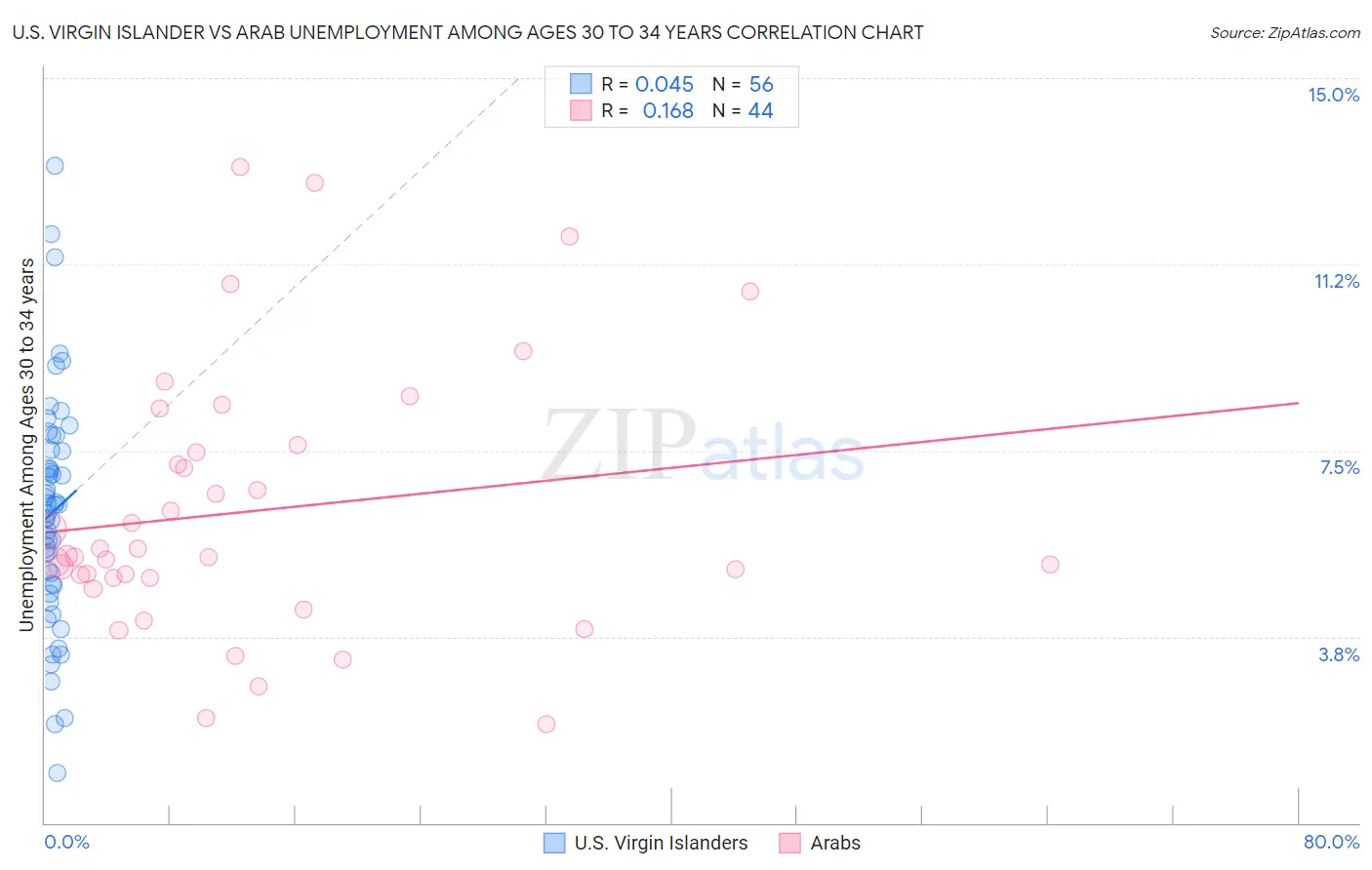 U.S. Virgin Islander vs Arab Unemployment Among Ages 30 to 34 years