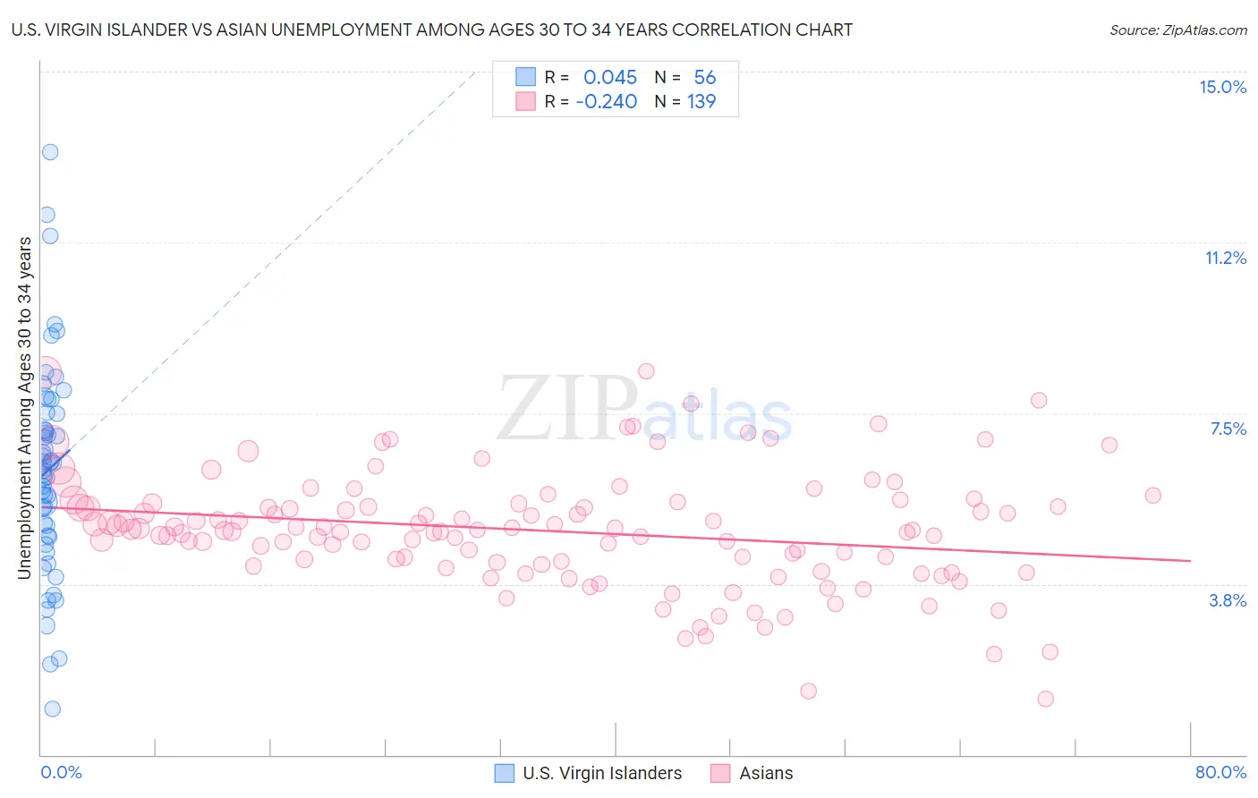 U.S. Virgin Islander vs Asian Unemployment Among Ages 30 to 34 years
