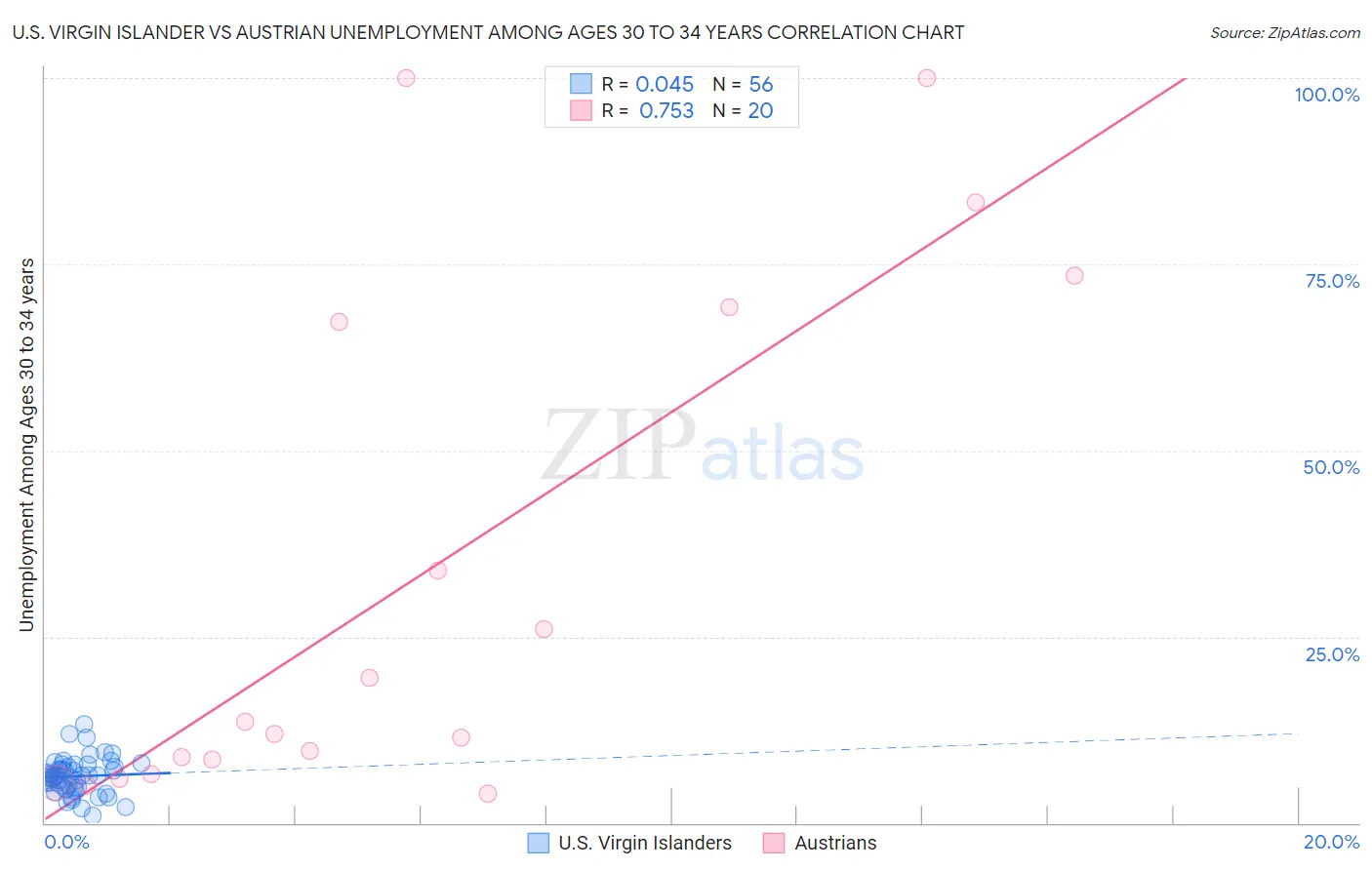 U.S. Virgin Islander vs Austrian Unemployment Among Ages 30 to 34 years
