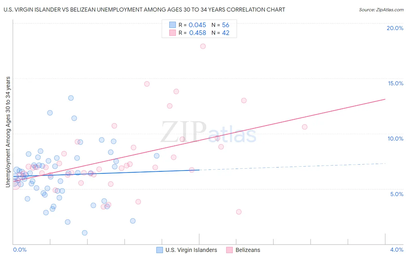 U.S. Virgin Islander vs Belizean Unemployment Among Ages 30 to 34 years
