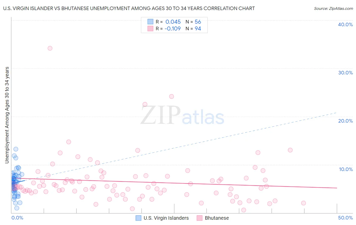 U.S. Virgin Islander vs Bhutanese Unemployment Among Ages 30 to 34 years