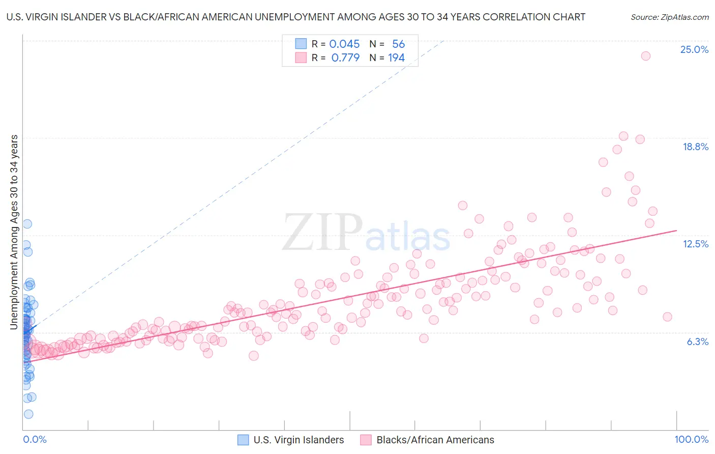 U.S. Virgin Islander vs Black/African American Unemployment Among Ages 30 to 34 years