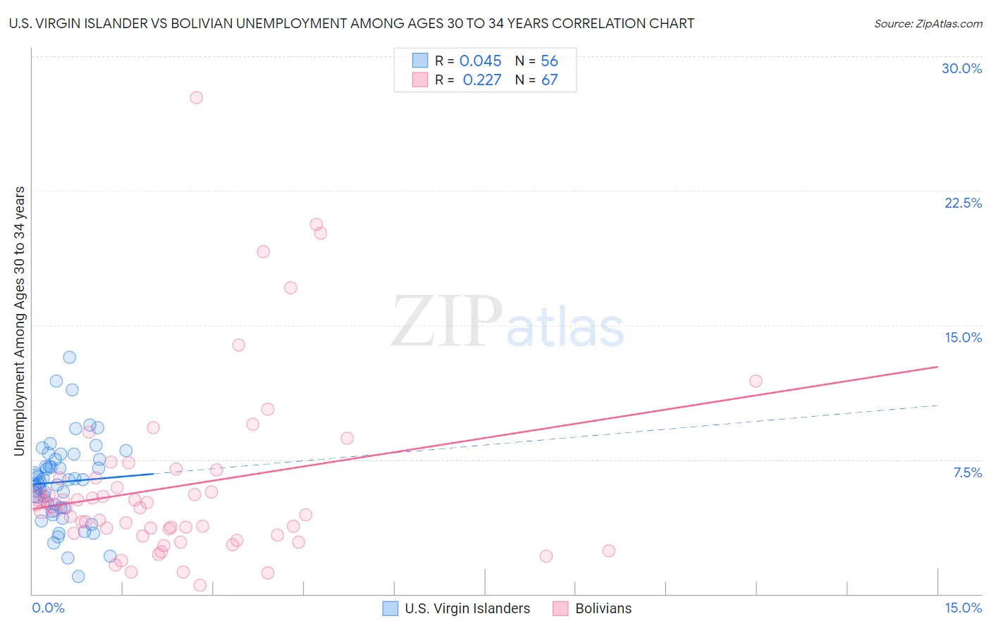 U.S. Virgin Islander vs Bolivian Unemployment Among Ages 30 to 34 years