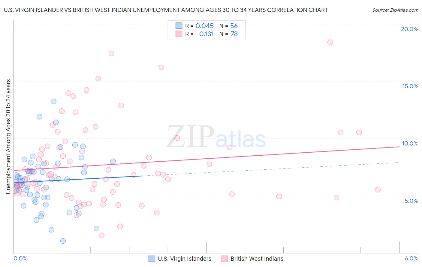 U.S. Virgin Islander vs British West Indian Unemployment Among Ages 30 to 34 years