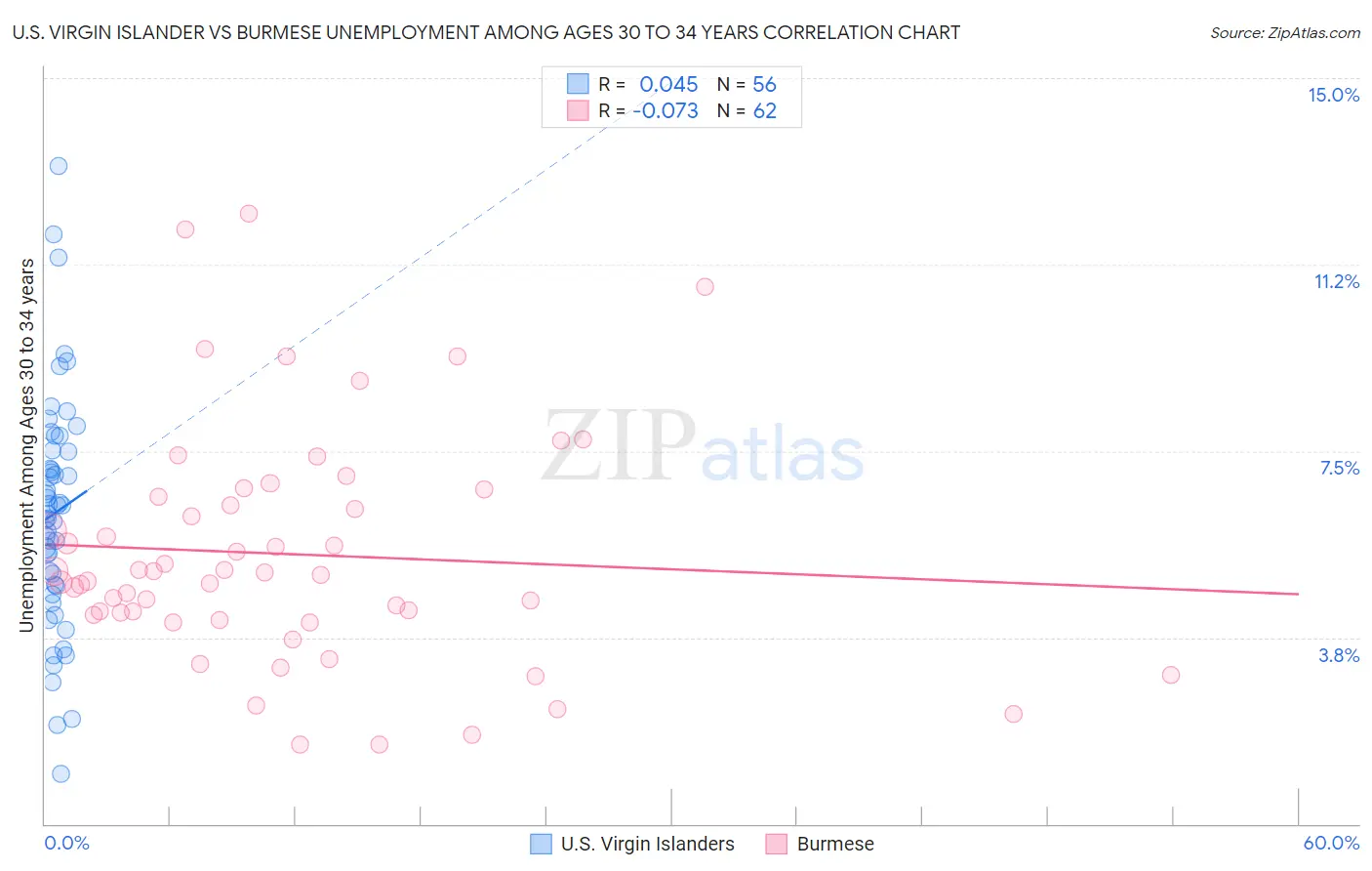 U.S. Virgin Islander vs Burmese Unemployment Among Ages 30 to 34 years