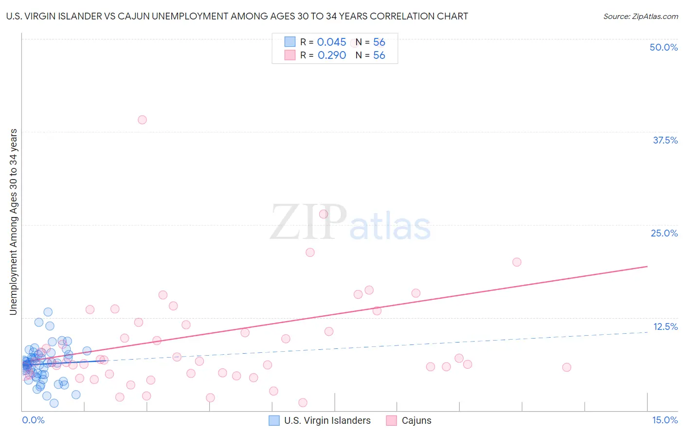 U.S. Virgin Islander vs Cajun Unemployment Among Ages 30 to 34 years