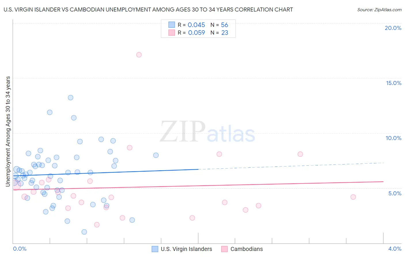 U.S. Virgin Islander vs Cambodian Unemployment Among Ages 30 to 34 years