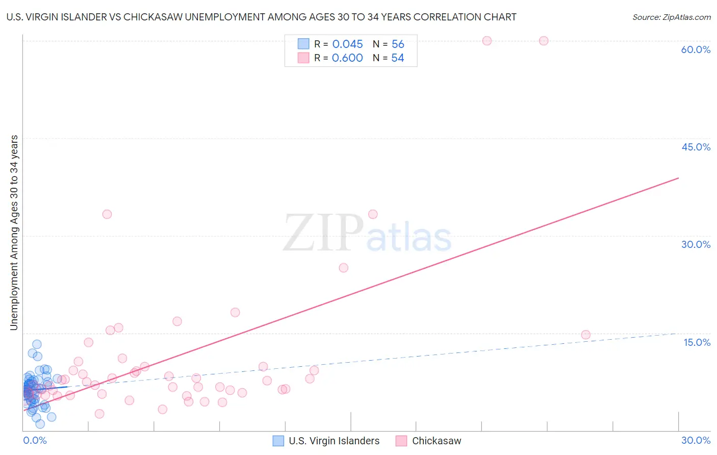 U.S. Virgin Islander vs Chickasaw Unemployment Among Ages 30 to 34 years