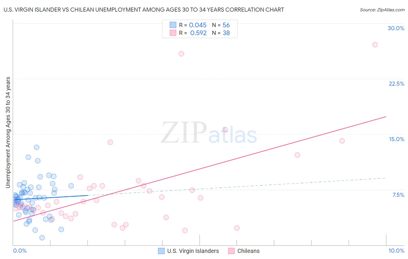U.S. Virgin Islander vs Chilean Unemployment Among Ages 30 to 34 years