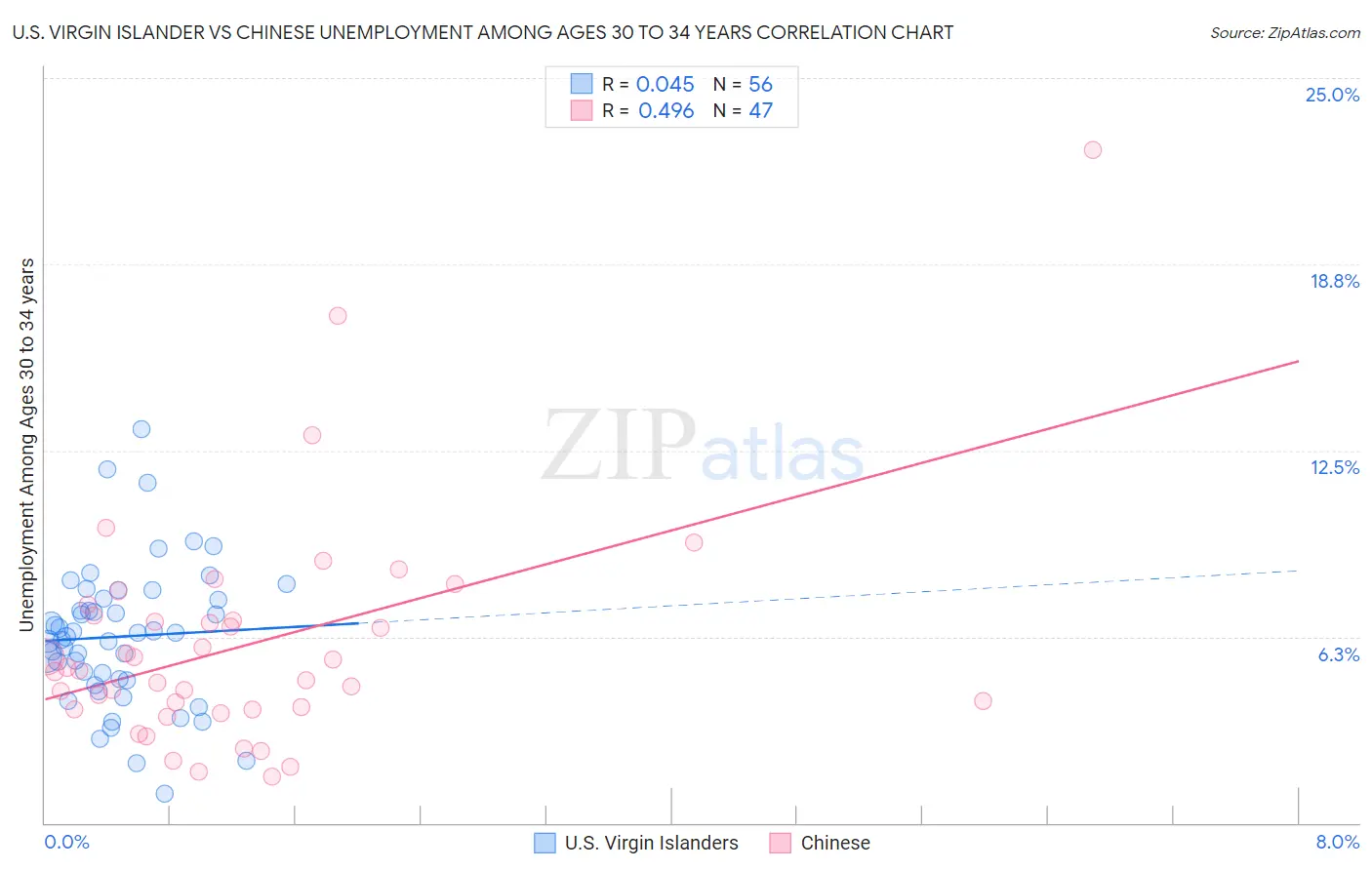 U.S. Virgin Islander vs Chinese Unemployment Among Ages 30 to 34 years