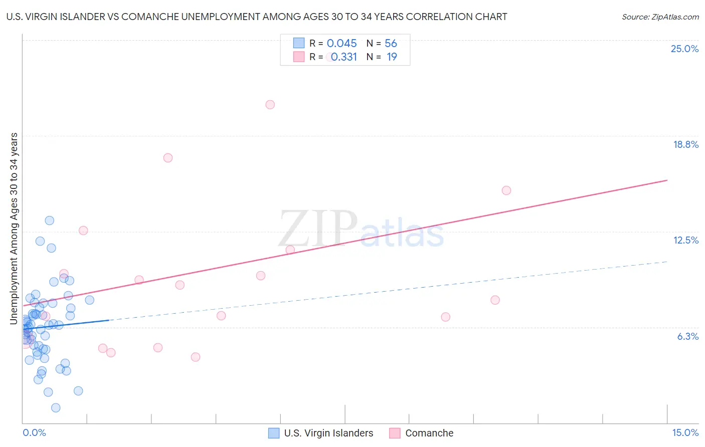 U.S. Virgin Islander vs Comanche Unemployment Among Ages 30 to 34 years