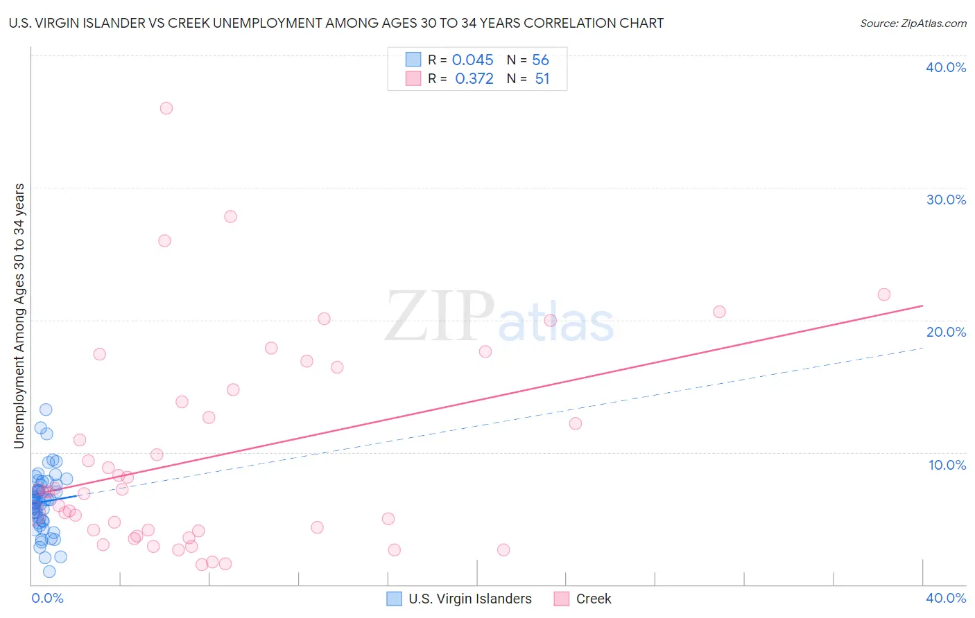 U.S. Virgin Islander vs Creek Unemployment Among Ages 30 to 34 years