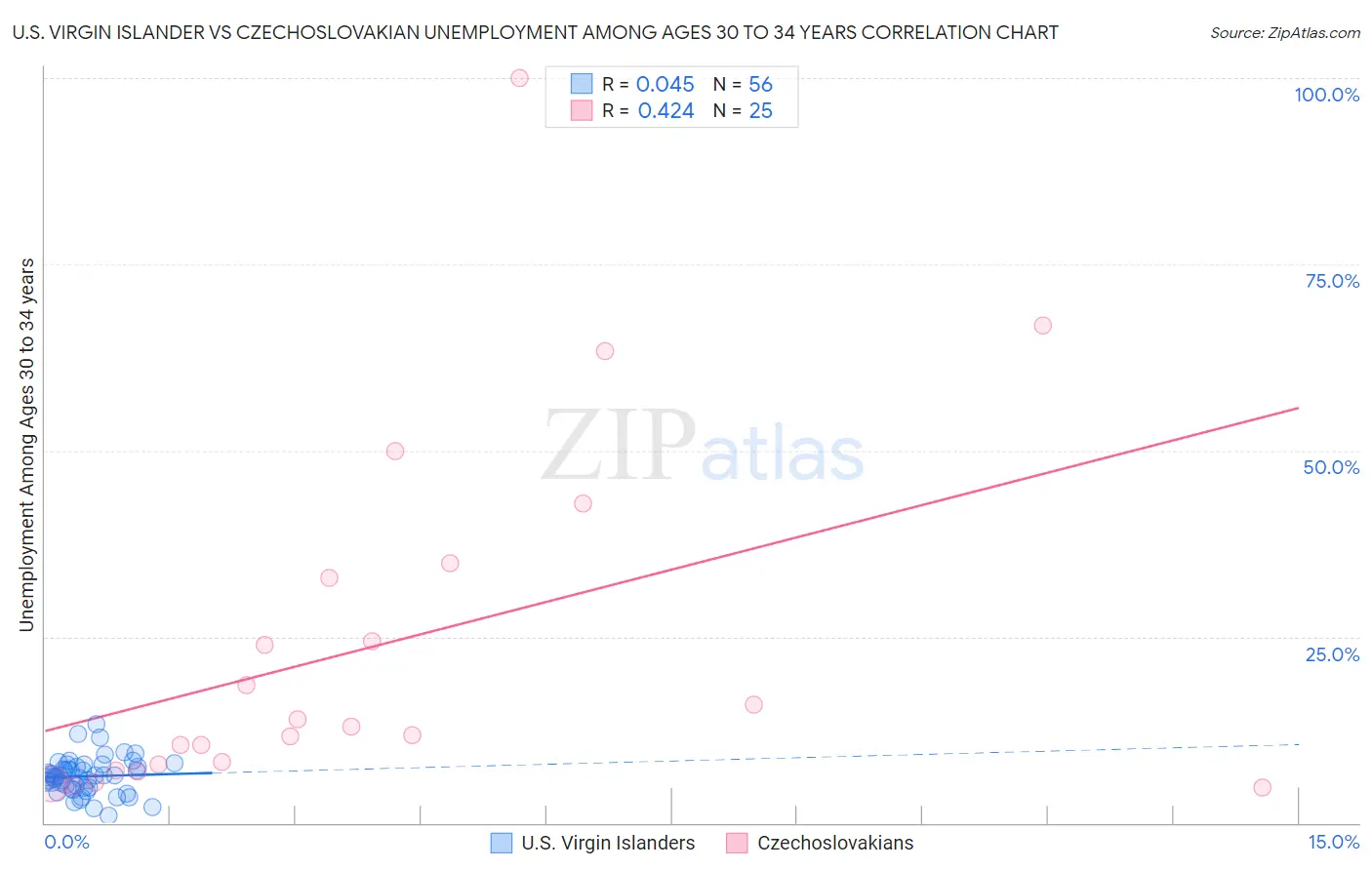 U.S. Virgin Islander vs Czechoslovakian Unemployment Among Ages 30 to 34 years