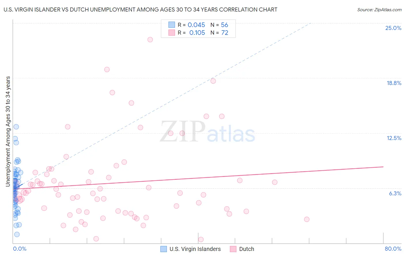 U.S. Virgin Islander vs Dutch Unemployment Among Ages 30 to 34 years