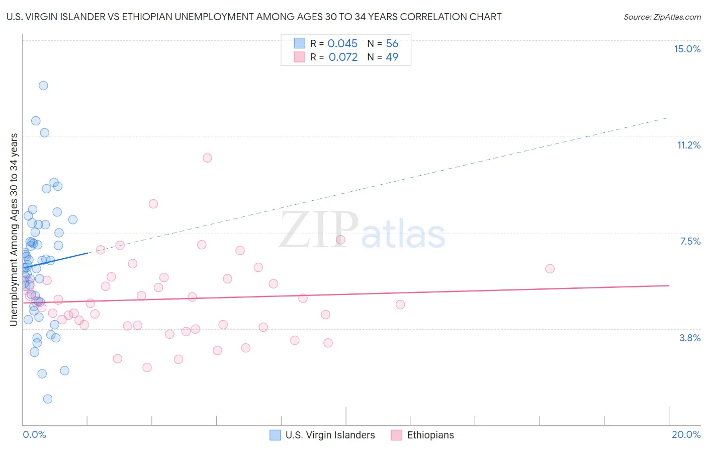 U.S. Virgin Islander vs Ethiopian Unemployment Among Ages 30 to 34 years