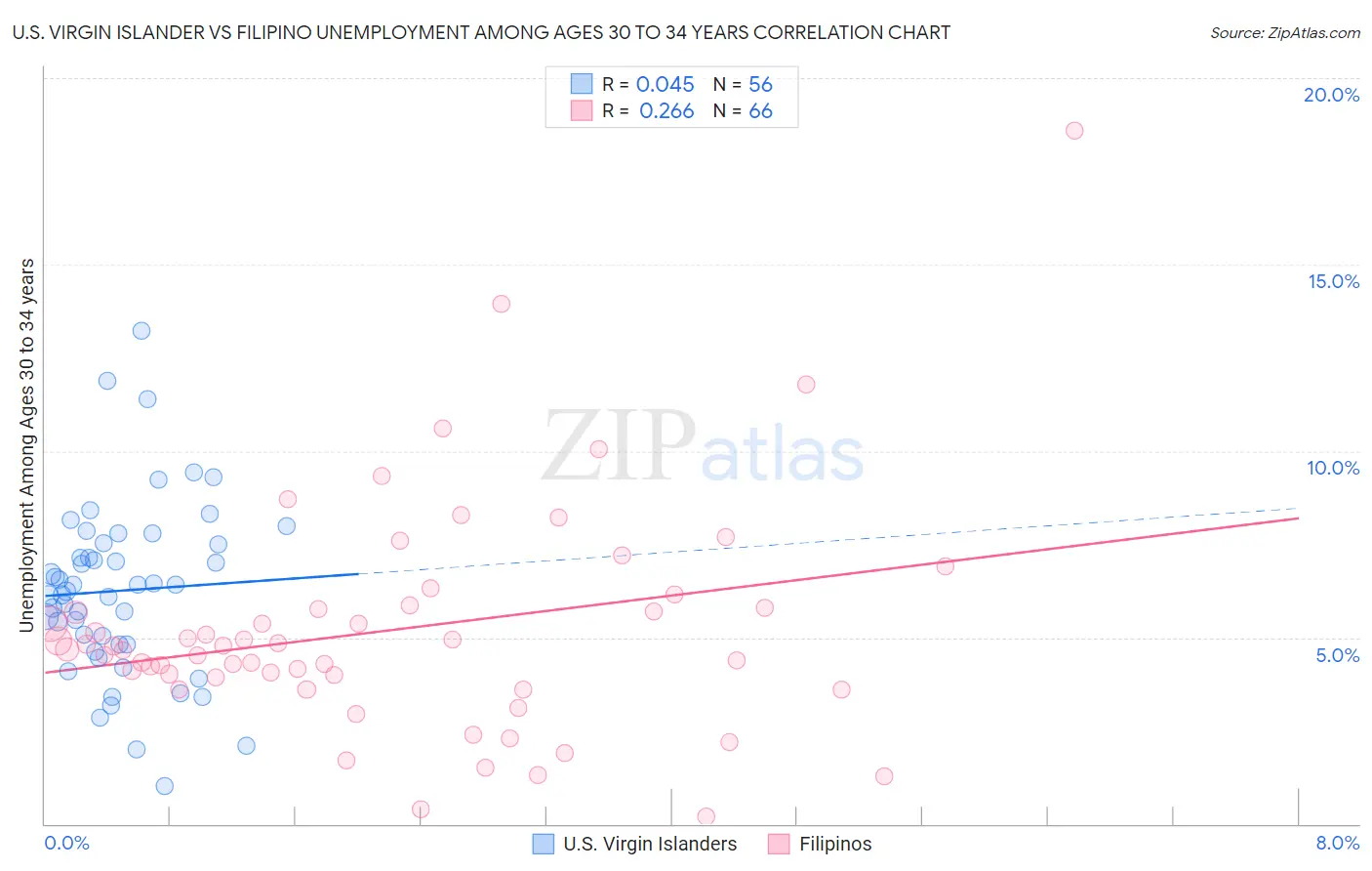 U.S. Virgin Islander vs Filipino Unemployment Among Ages 30 to 34 years