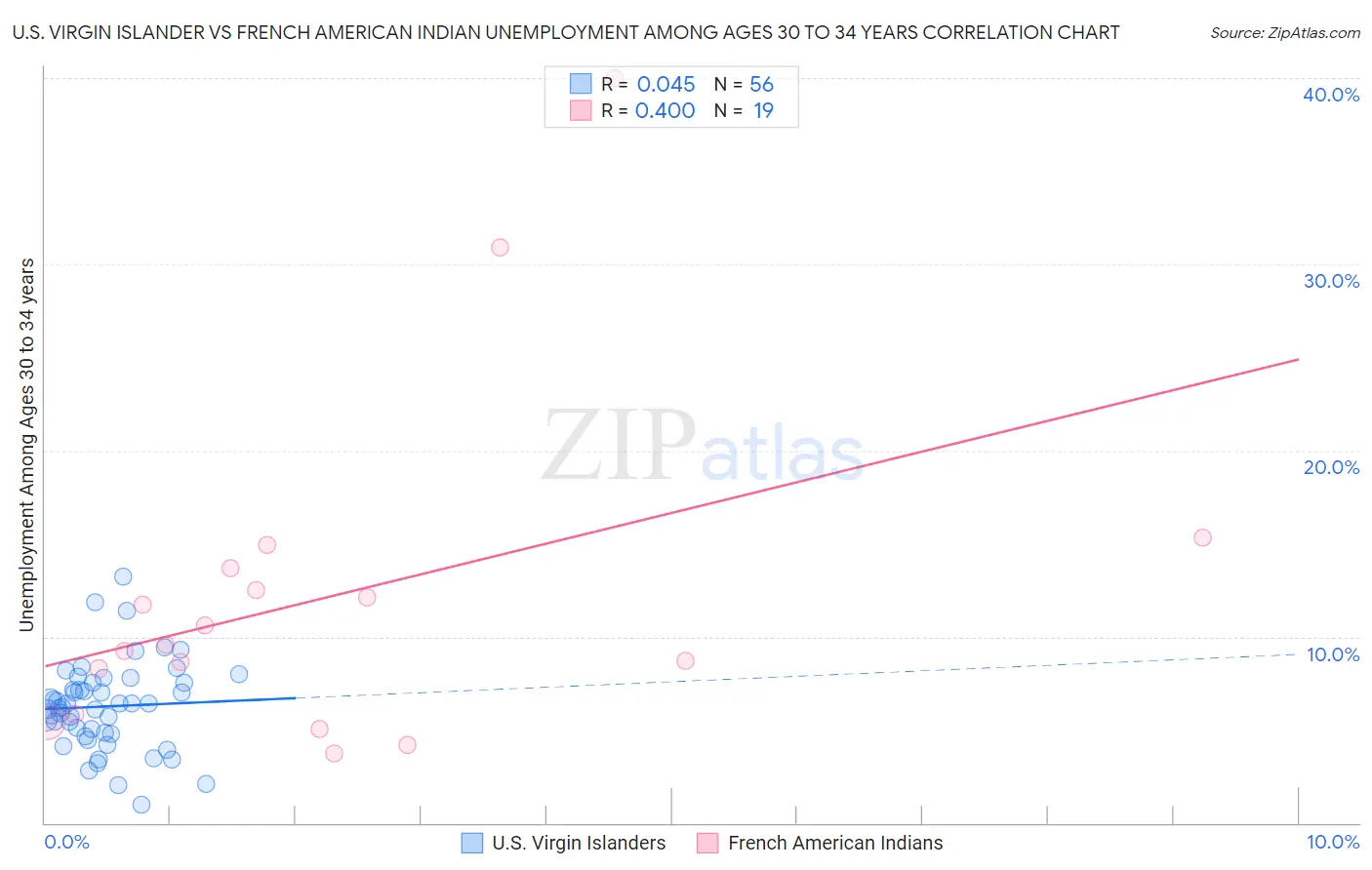 U.S. Virgin Islander vs French American Indian Unemployment Among Ages 30 to 34 years