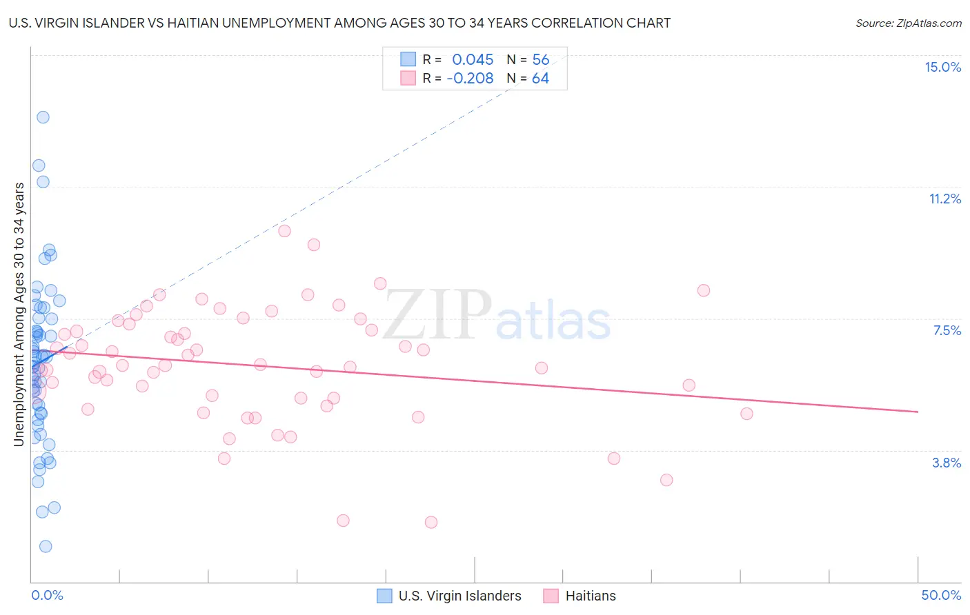 U.S. Virgin Islander vs Haitian Unemployment Among Ages 30 to 34 years
