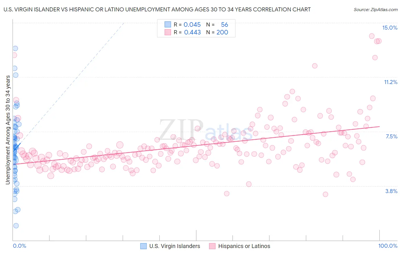 U.S. Virgin Islander vs Hispanic or Latino Unemployment Among Ages 30 to 34 years