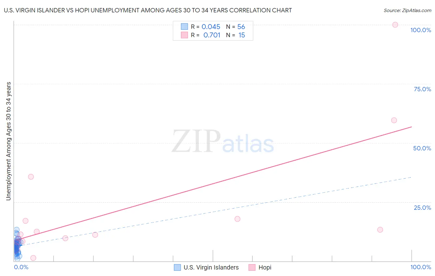 U.S. Virgin Islander vs Hopi Unemployment Among Ages 30 to 34 years