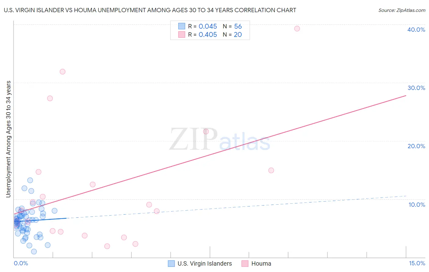 U.S. Virgin Islander vs Houma Unemployment Among Ages 30 to 34 years