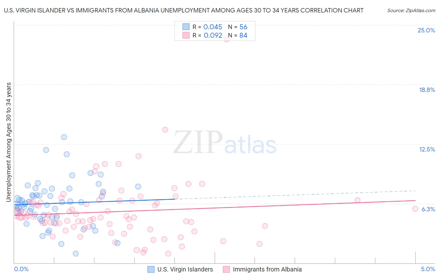 U.S. Virgin Islander vs Immigrants from Albania Unemployment Among Ages 30 to 34 years