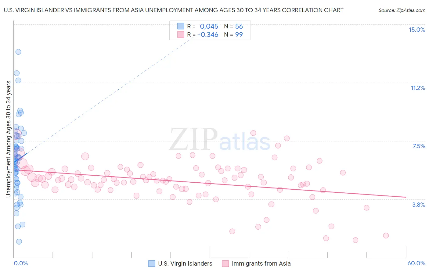 U.S. Virgin Islander vs Immigrants from Asia Unemployment Among Ages 30 to 34 years
