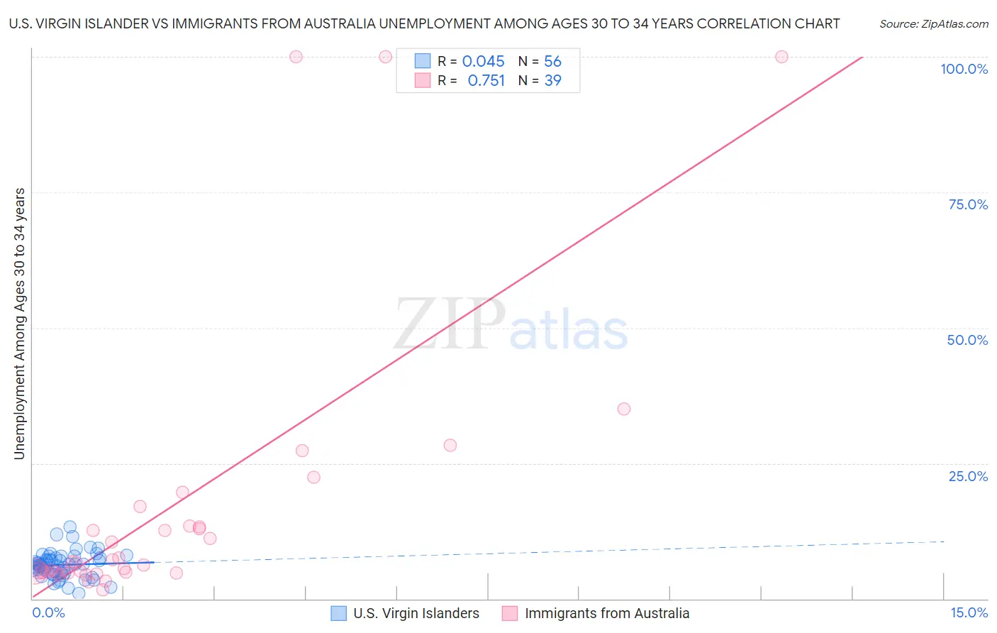 U.S. Virgin Islander vs Immigrants from Australia Unemployment Among Ages 30 to 34 years