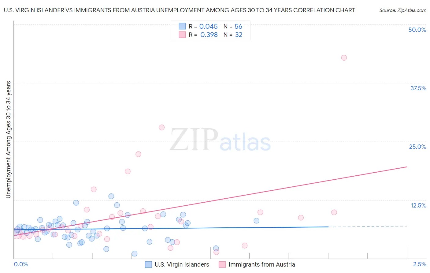 U.S. Virgin Islander vs Immigrants from Austria Unemployment Among Ages 30 to 34 years
