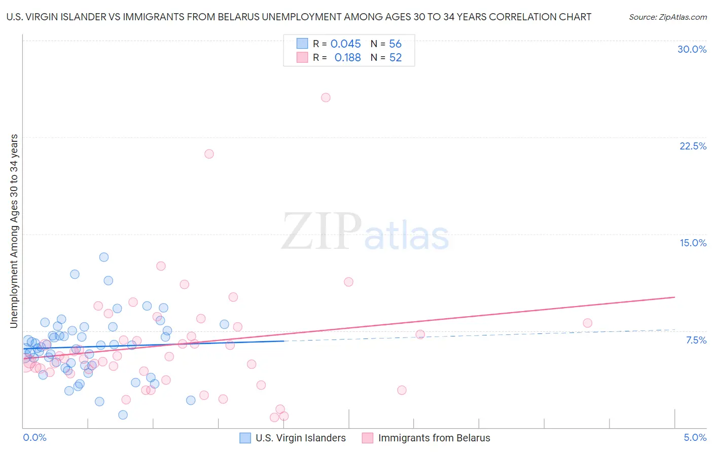 U.S. Virgin Islander vs Immigrants from Belarus Unemployment Among Ages 30 to 34 years