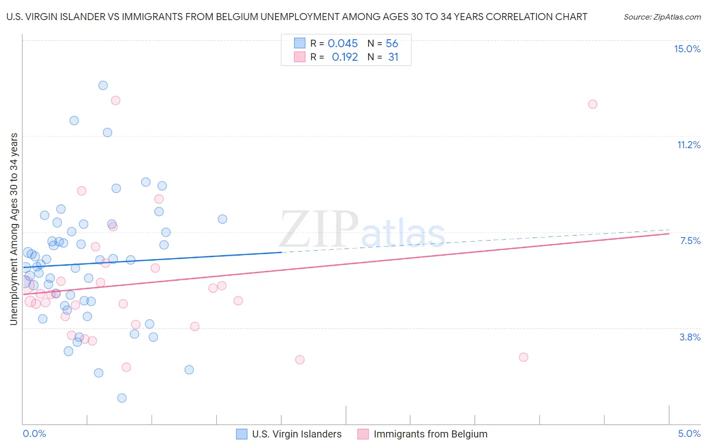 U.S. Virgin Islander vs Immigrants from Belgium Unemployment Among Ages 30 to 34 years