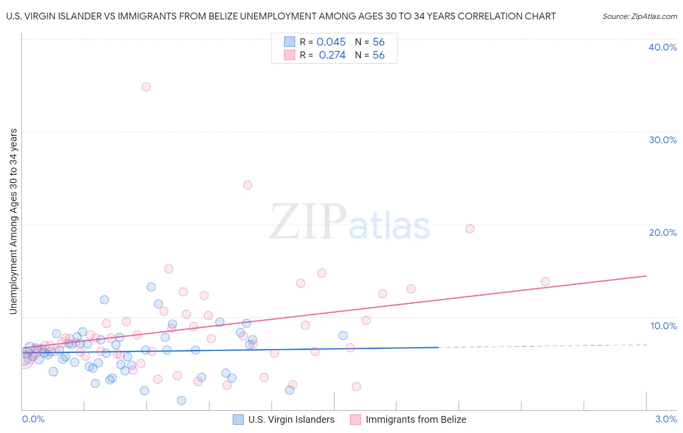 U.S. Virgin Islander vs Immigrants from Belize Unemployment Among Ages 30 to 34 years