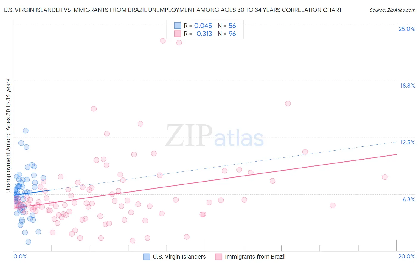 U.S. Virgin Islander vs Immigrants from Brazil Unemployment Among Ages 30 to 34 years