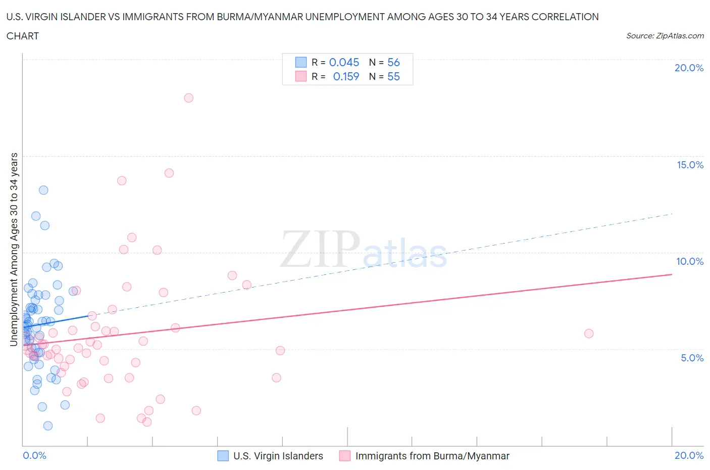 U.S. Virgin Islander vs Immigrants from Burma/Myanmar Unemployment Among Ages 30 to 34 years