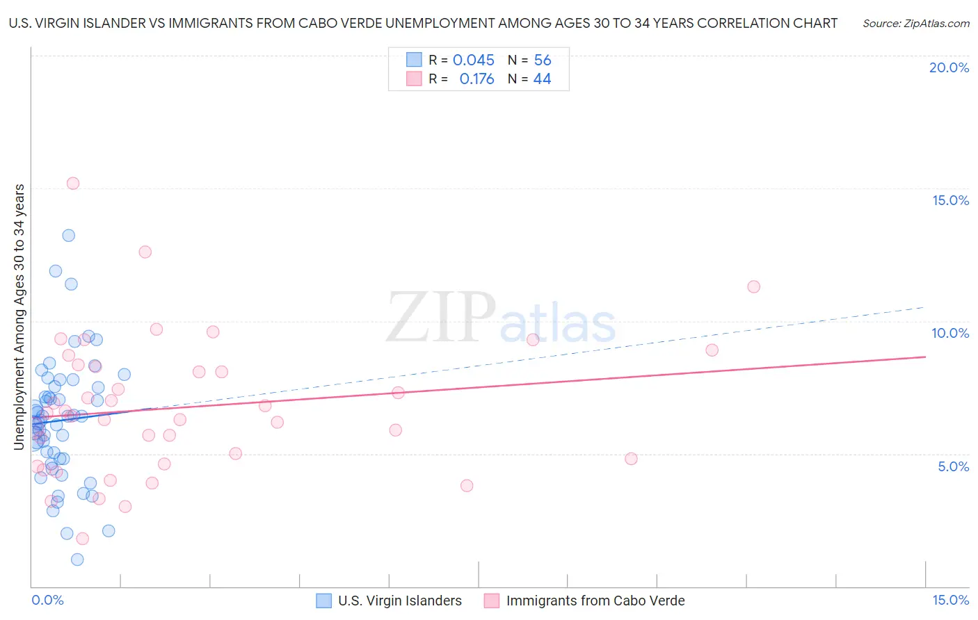 U.S. Virgin Islander vs Immigrants from Cabo Verde Unemployment Among Ages 30 to 34 years