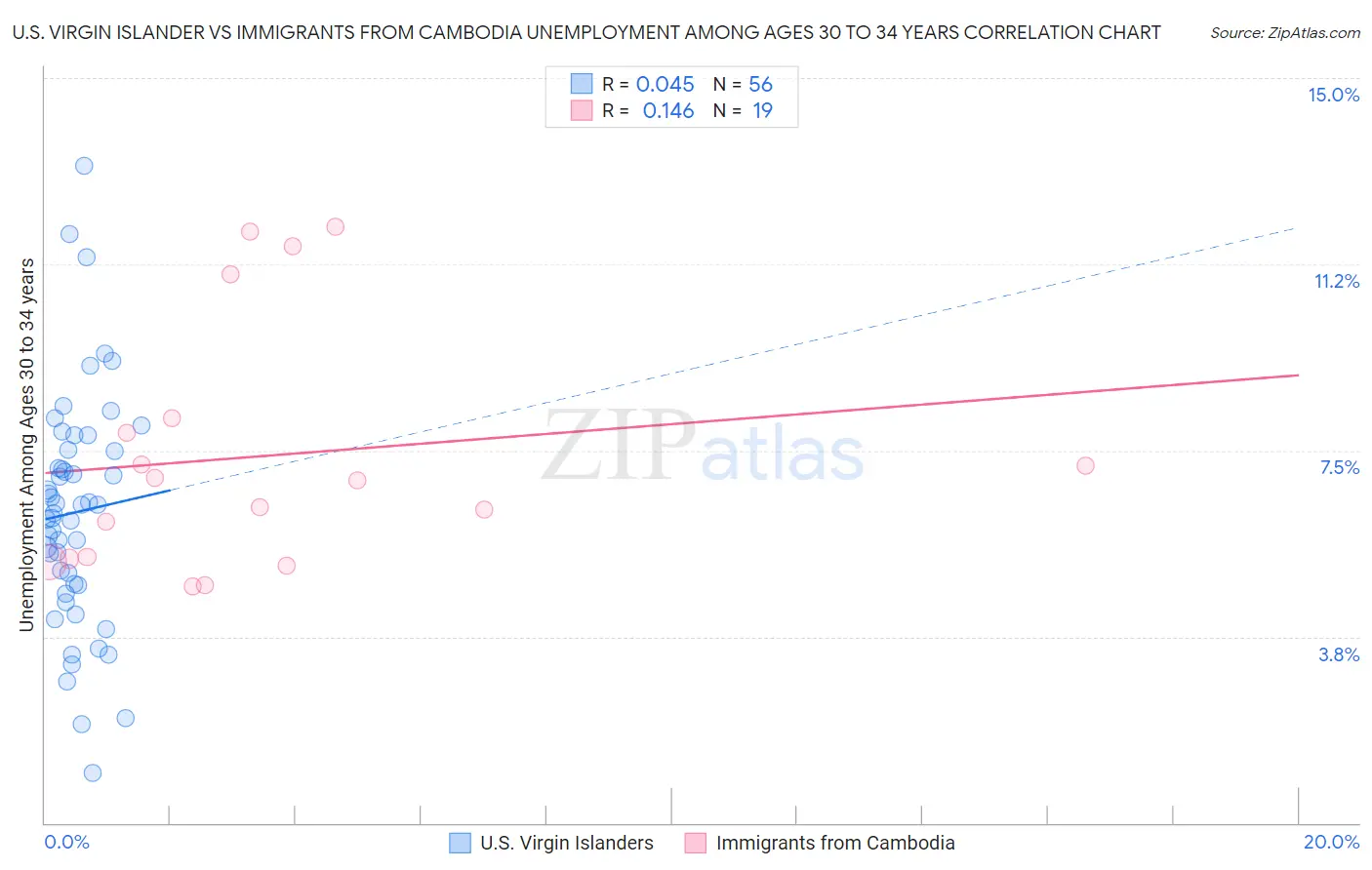 U.S. Virgin Islander vs Immigrants from Cambodia Unemployment Among Ages 30 to 34 years