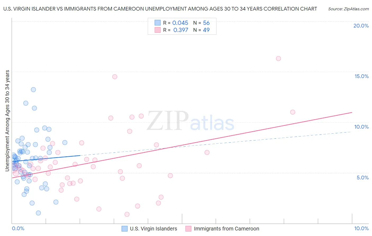 U.S. Virgin Islander vs Immigrants from Cameroon Unemployment Among Ages 30 to 34 years