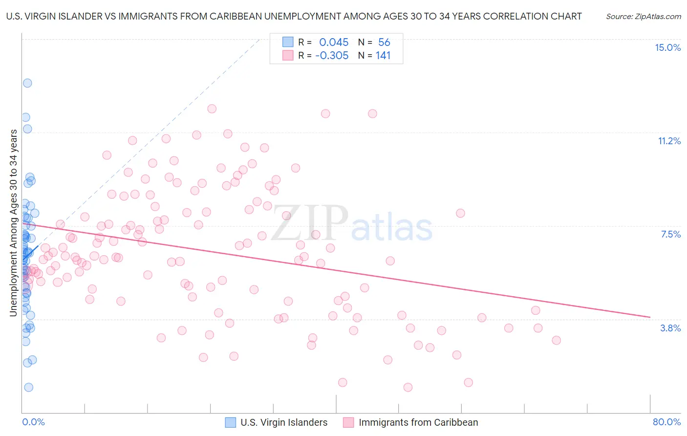 U.S. Virgin Islander vs Immigrants from Caribbean Unemployment Among Ages 30 to 34 years