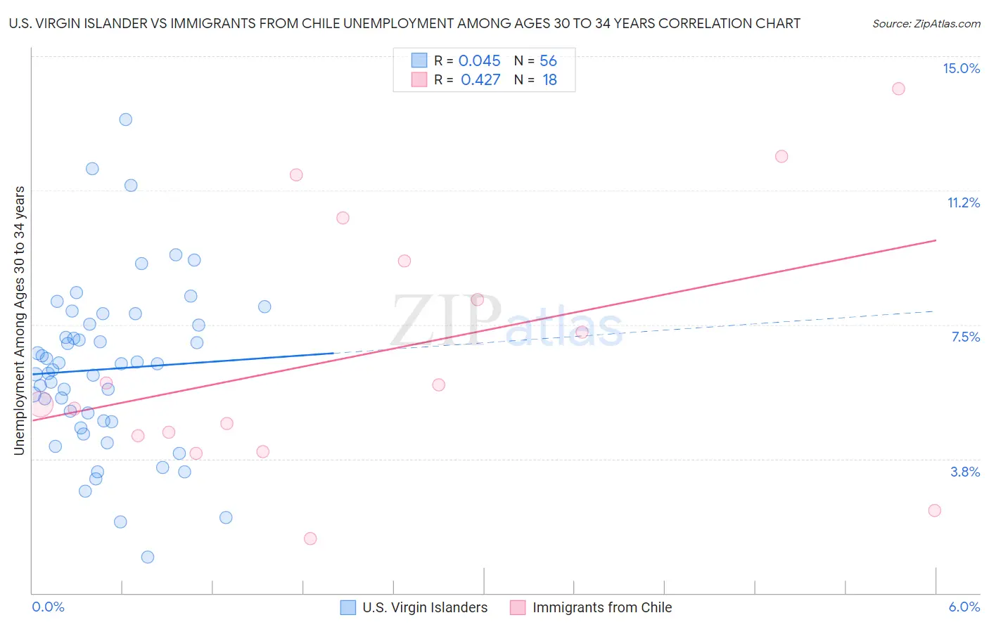 U.S. Virgin Islander vs Immigrants from Chile Unemployment Among Ages 30 to 34 years