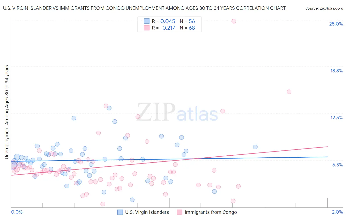 U.S. Virgin Islander vs Immigrants from Congo Unemployment Among Ages 30 to 34 years