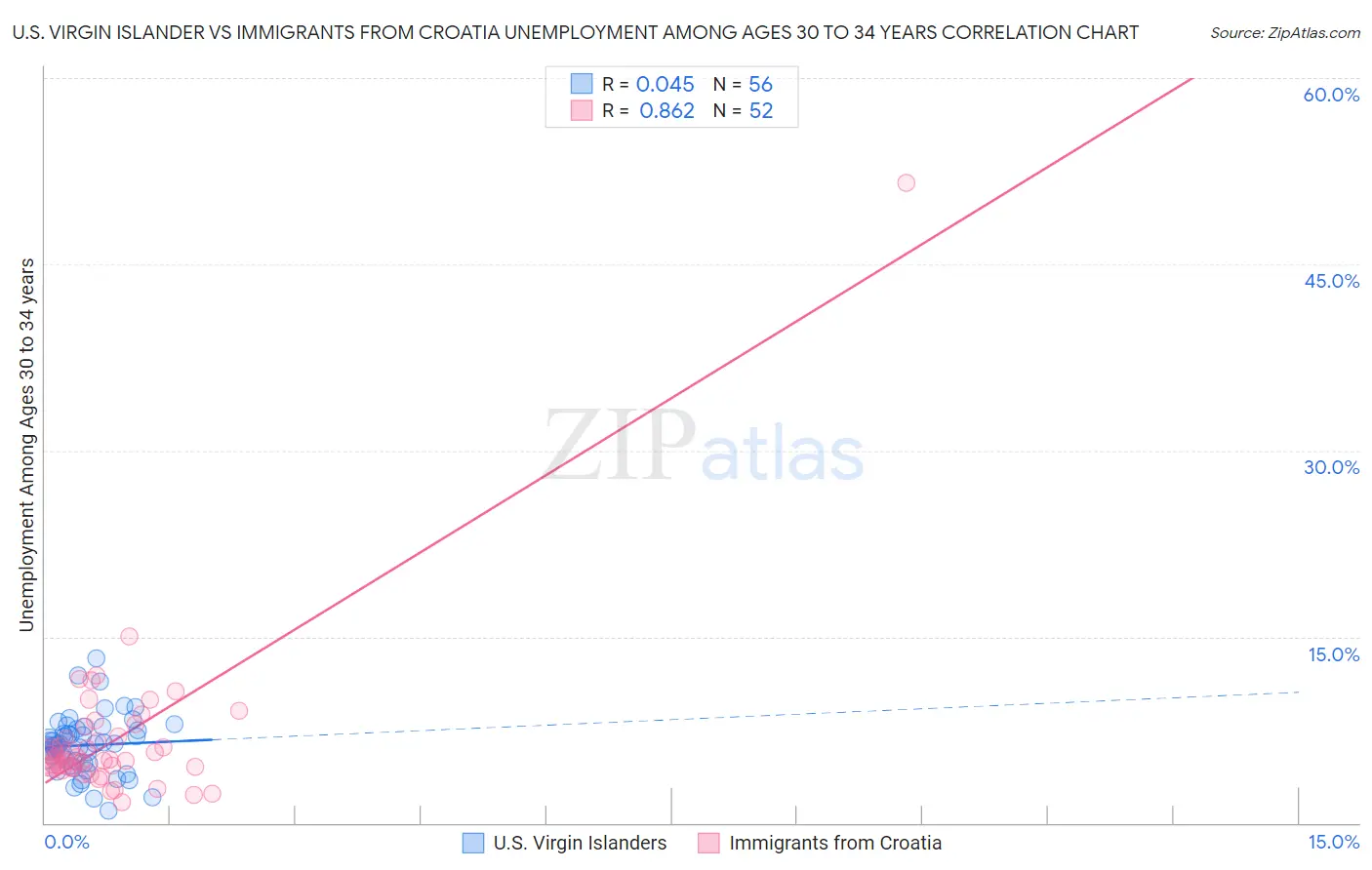 U.S. Virgin Islander vs Immigrants from Croatia Unemployment Among Ages 30 to 34 years