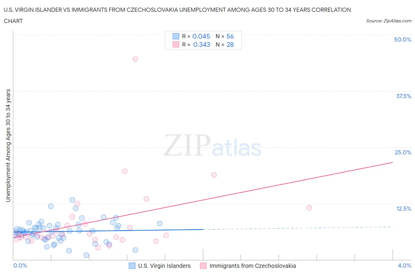 U.S. Virgin Islander vs Immigrants from Czechoslovakia Unemployment Among Ages 30 to 34 years