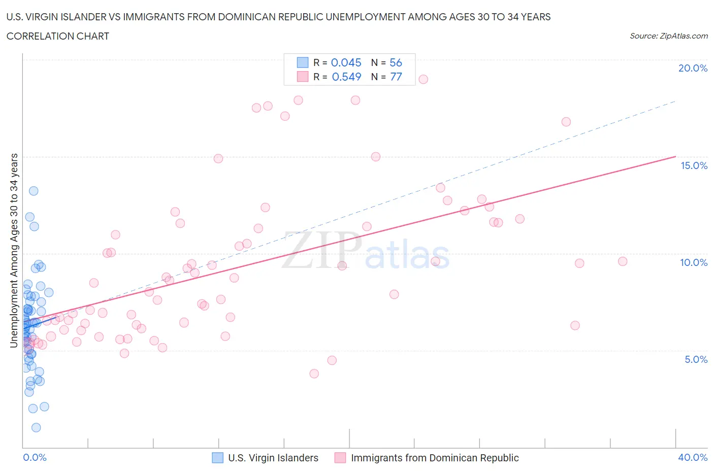 U.S. Virgin Islander vs Immigrants from Dominican Republic Unemployment Among Ages 30 to 34 years