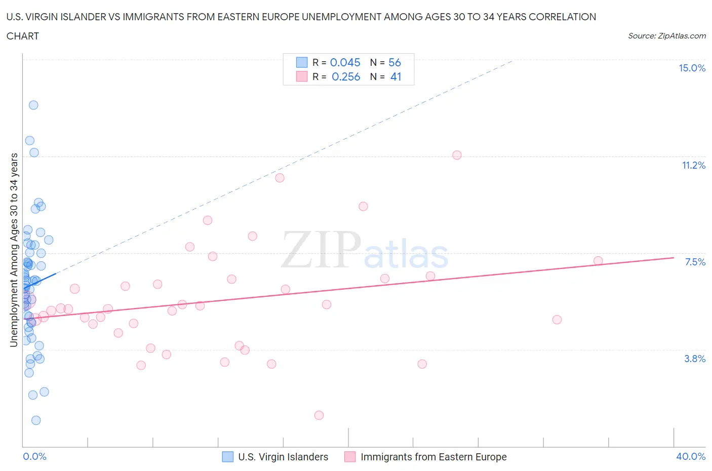 U.S. Virgin Islander vs Immigrants from Eastern Europe Unemployment Among Ages 30 to 34 years