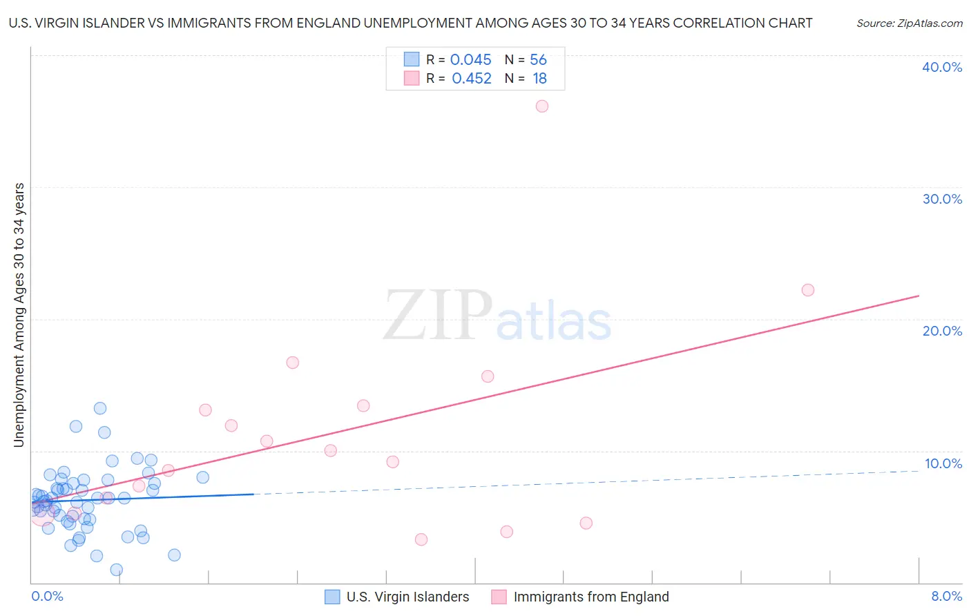 U.S. Virgin Islander vs Immigrants from England Unemployment Among Ages 30 to 34 years