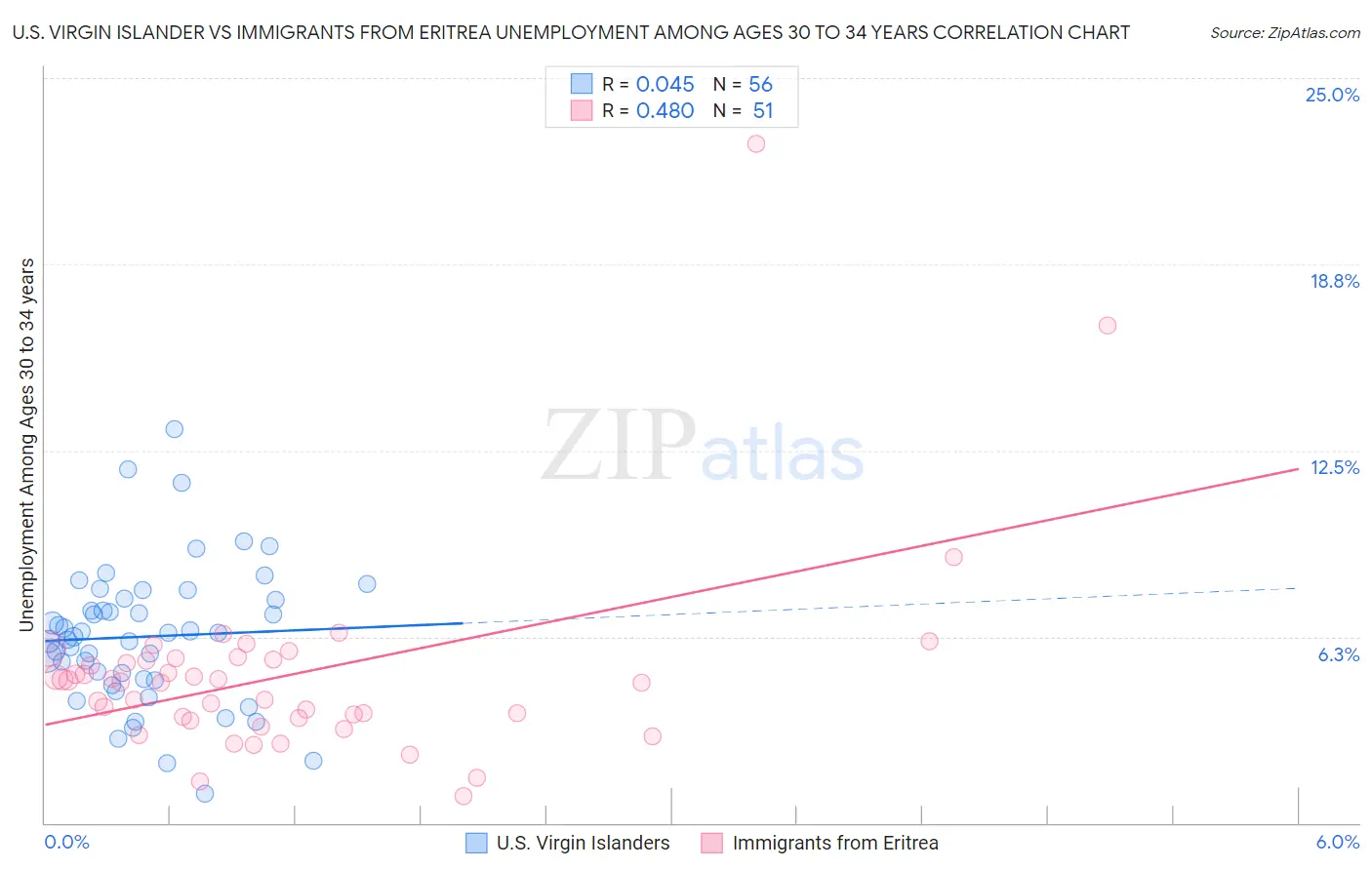 U.S. Virgin Islander vs Immigrants from Eritrea Unemployment Among Ages 30 to 34 years