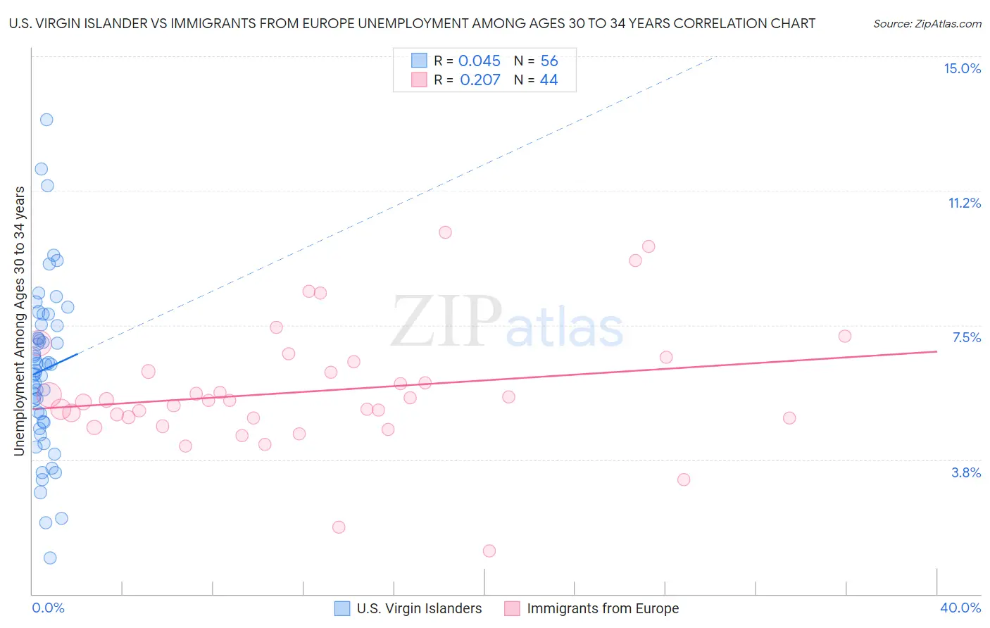 U.S. Virgin Islander vs Immigrants from Europe Unemployment Among Ages 30 to 34 years