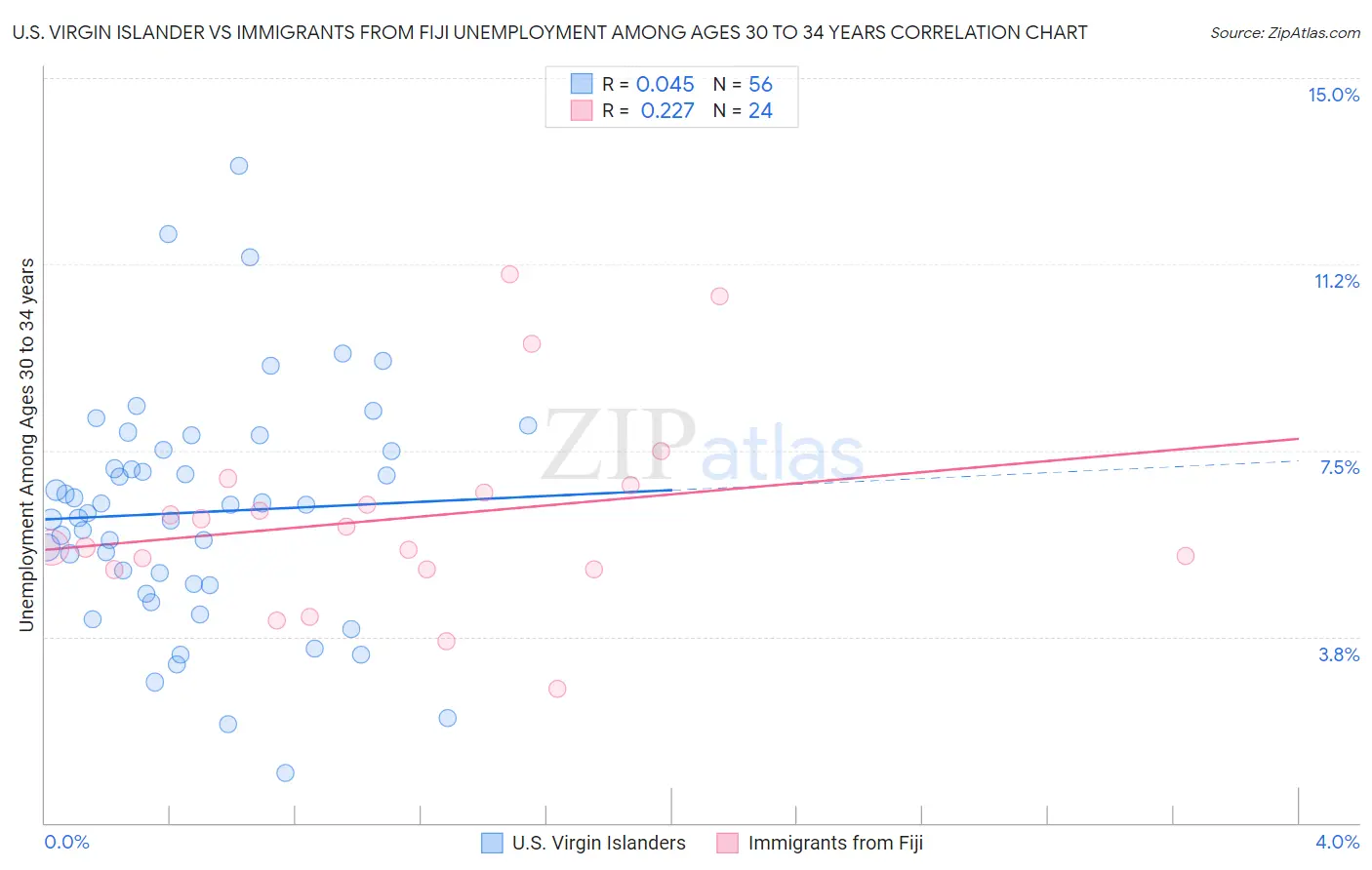 U.S. Virgin Islander vs Immigrants from Fiji Unemployment Among Ages 30 to 34 years